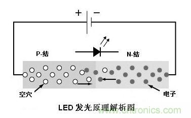 圖1：利用注入式電進(jìn)行發(fā)光的二極管叫發(fā)光二極管，通稱(chēng)LED