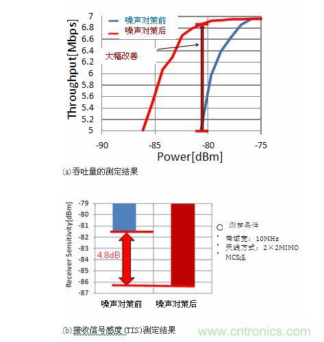 通過(guò)噪聲對(duì)策使通信規(guī)范效果提高