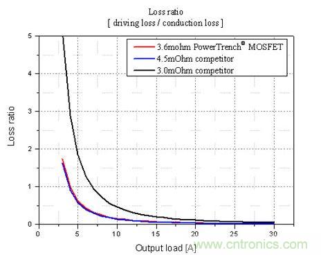 不同輸出負(fù)載條件下，損耗比的比較