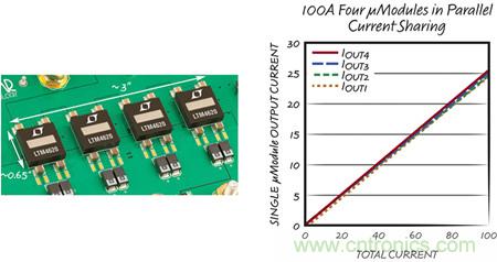 8 相、4 個(gè) µModule 穩(wěn)壓器可擴(kuò)展至 100A的設(shè)計(jì)