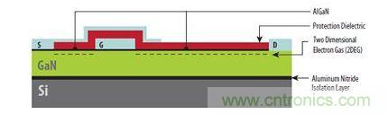 圖1：硅基GaN器件具有與橫向型DMOS器件類似的非常簡(jiǎn)單結(jié)構(gòu)，可以在標(biāo)準(zhǔn)CMOS代工廠制造。