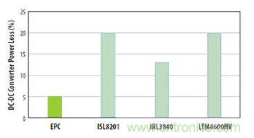 圖6：對(duì)三種流行的負(fù)載點(diǎn)轉(zhuǎn)換器和采用EPC1014 EPC1015 GaN晶體管開(kāi)發(fā)的轉(zhuǎn)換器在VIN=12V和VOUT=1V、電流為5A和開(kāi)關(guān)頻率為600kHz時(shí)的功率損失比較