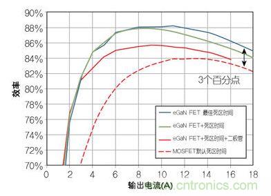 圖4：在12 V轉(zhuǎn)1.2V、1 MHz降壓轉(zhuǎn)換器，eGaN FET與MOSFET器件效率的比較