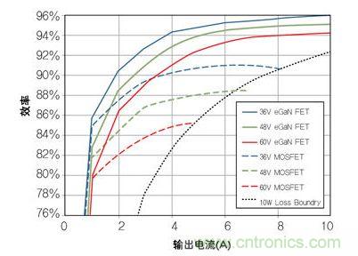 圖8：在36V- 60V轉(zhuǎn)12 V、500kHz 降壓轉(zhuǎn)換器，氮化鎵與MOSFET器件的效率比較