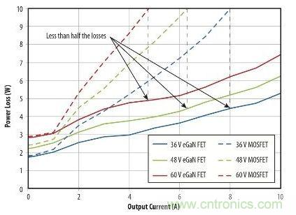 圖9：在36 V- 60V轉(zhuǎn)12 V、500kHz 降壓轉(zhuǎn)換器，氮化鎵與MOSFET器件的功率損耗比較