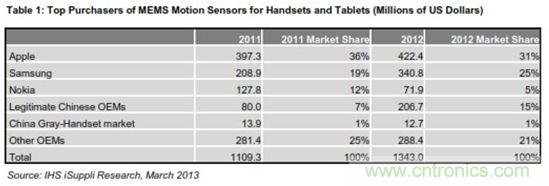 圖示：手機與平板電腦MEMS動作傳感器主要買家(金額以百萬美元計)