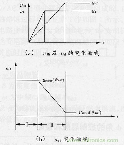 圖4：φ角調(diào)節(jié)過程中uHf，ud及uc1的變化曲線