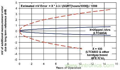 估計(jì)的長期基準(zhǔn)漂移而產(chǎn)生的3.3V電池測量誤差