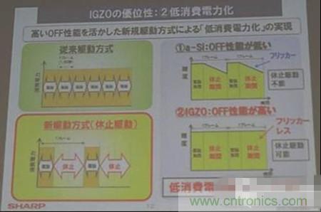 IGZO為什么能夠省電？