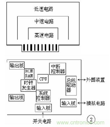 高速印制電路板的EMC設計