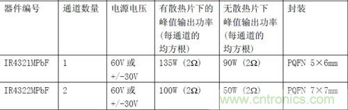 IR全新功率模塊規(guī)格