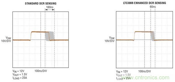 圖5：在12V輸入、1.5V/25A輸出時(shí)，對(duì)開關(guān)節(jié)點(diǎn)抖動(dòng)的比較
