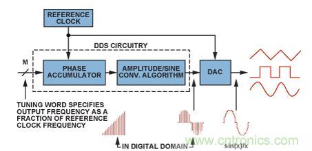 圖2.典型的DDS架構(gòu)和信號(hào)路徑（帶DAC）。