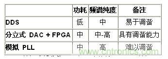 表1.DDS與競爭技術(shù)——高級(jí)比較