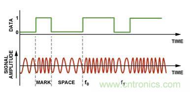圖4.二進(jìn)制FSK調(diào)制。