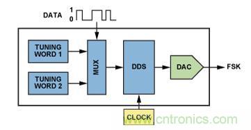 圖5.利用AD9834或AD9838 DDS的調(diào)諧字選擇器實(shí)現(xiàn)FSK編碼。