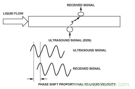 圖8.超聲流量計(jì)。