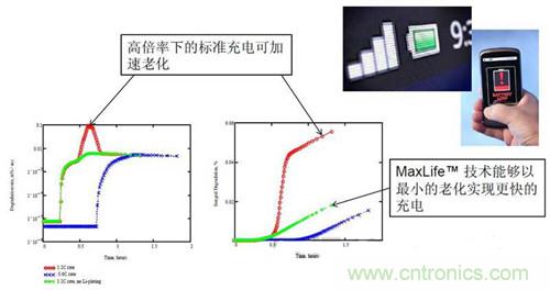 圖1 Maxlife以最小的老化實現(xiàn)快速充電