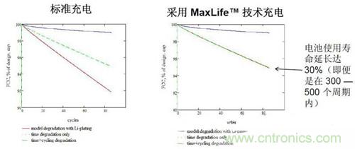 圖2 100次循環(huán)內(nèi)，電池使用壽命延長(zhǎng)（1.5小時(shí)充電）