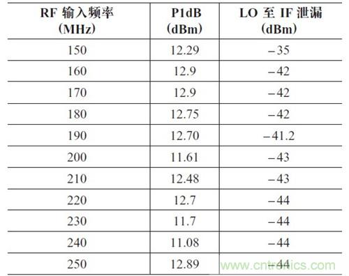 表2：P1dB 壓縮點和LO 泄漏與輸入頻率的關(guān)系。輸出頻率= 50MHz，HSLO