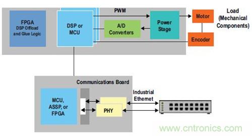 圖2.FPGA 作為運動/ 電機控制協(xié)處理器