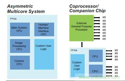 圖9.FPGA 作為SoC 非對稱多核，以及作為協(xié)處理器