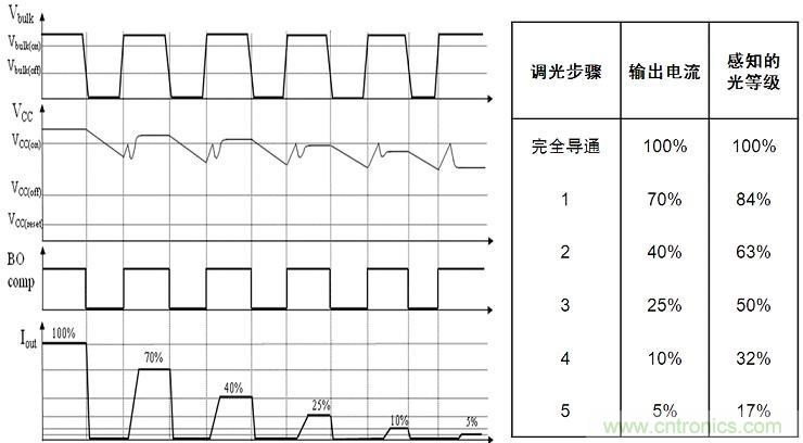 圖4：NCL30081和NCL30083增加了5步準(zhǔn)對數(shù)調(diào)光功能。