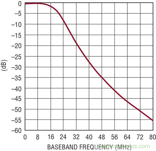 圖4：基帶頻率響應