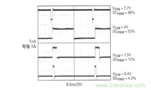 圖2：在圖1所示應(yīng)用中，內(nèi)部產(chǎn)生的PWM信號(hào)和LED電流