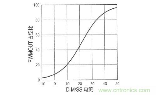 圖3：在 DIM/SS 引腳設(shè)定占空比時(shí)，采用µA級(jí)信號(hào)。這個(gè)引腳還可用于外部PWM信號(hào)，以實(shí)現(xiàn)非常高的調(diào)光比