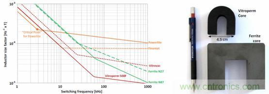 圖 2. 用作頻率函數(shù)的不同芯材的電感器大小，以及與 Vitroperm 和鐵氧體磁芯的大小比較