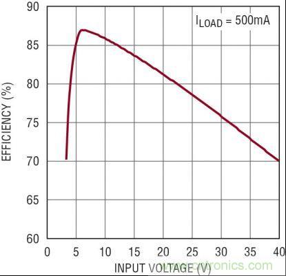 圖3：5V、2MHz 汽車電源的效率隨 VIN 的變化