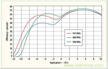 圖1：P2110 Powerharvester模塊在三種ISM頻段工作時射頻輸入功率與轉(zhuǎn)換效率的關(guān)系