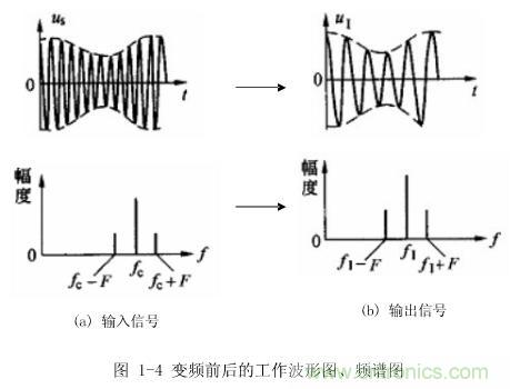 圖1-4：變頻前后的工作波形圖、頻譜圖