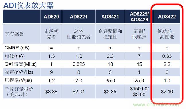 圖1：ADI儀表放大器性能參數(shù)