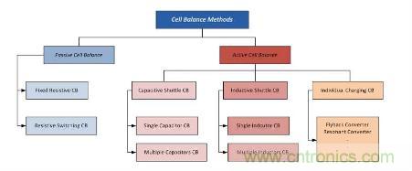 圖3 電芯平衡方法類(lèi)別