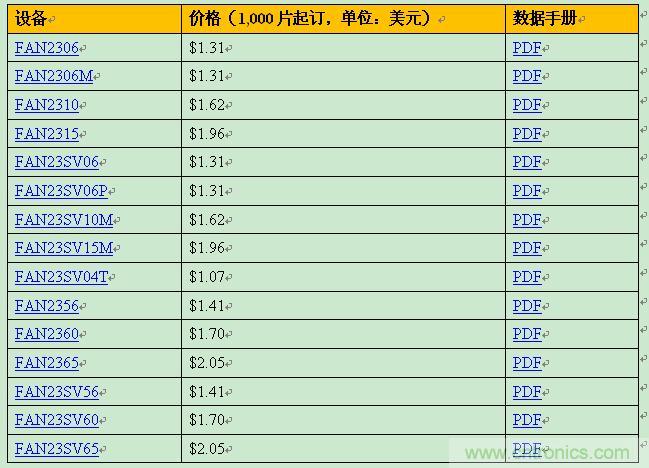 飛兆新款負載點調節(jié)器，以96%滿載效率提供15A輸出電流