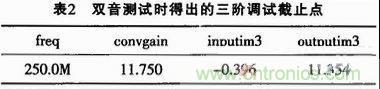 表2：雙音測試時得出的三階調(diào)試截止點