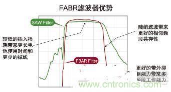 圖1 FBAR濾波器響應(yīng)特性