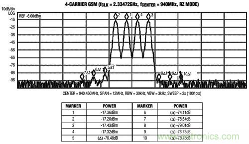 圖3 MAX5879 4載波GSM性能測試，940MHz和2.3Gsps(第一奈奎斯特頻帶)