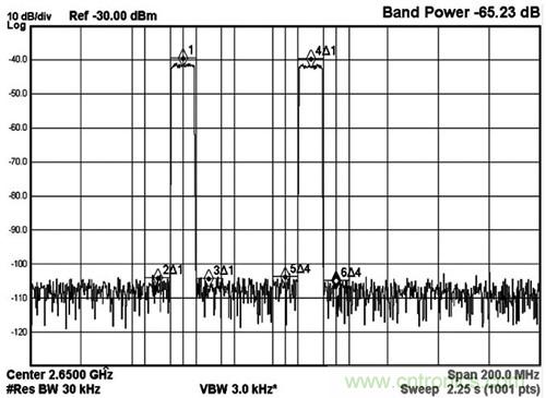 圖5 MAX5879 2載波LTE性能測試，2650MHz和2.3Gsps(第三奈奎斯特頻帶)