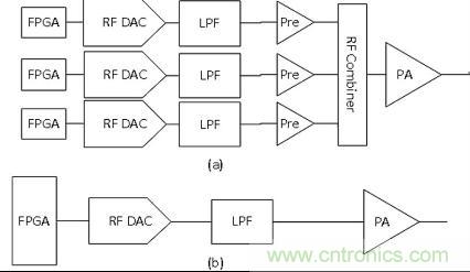 圖1(a)使用多個RF DAC和一個RF合成器實現(xiàn)完整電纜頻譜的典型電纜發(fā)射機框圖(b)使用新型AD9129 RF DAC的新型電纜發(fā)射機框圖