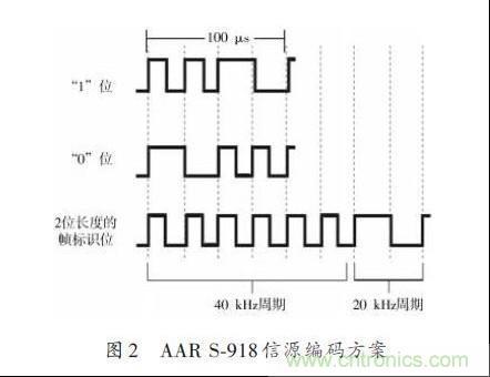 圖2：AAR S-918信源編碼方案