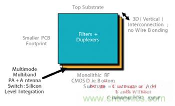 圖3 射頻POP 3D設(shè)計(jì)CMOS前端。