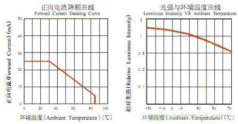 工作溫度-30°～+80°的二極管的電流光強與溫度曲線