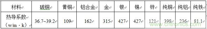 常用熱沉材料的熱導系數(shù)