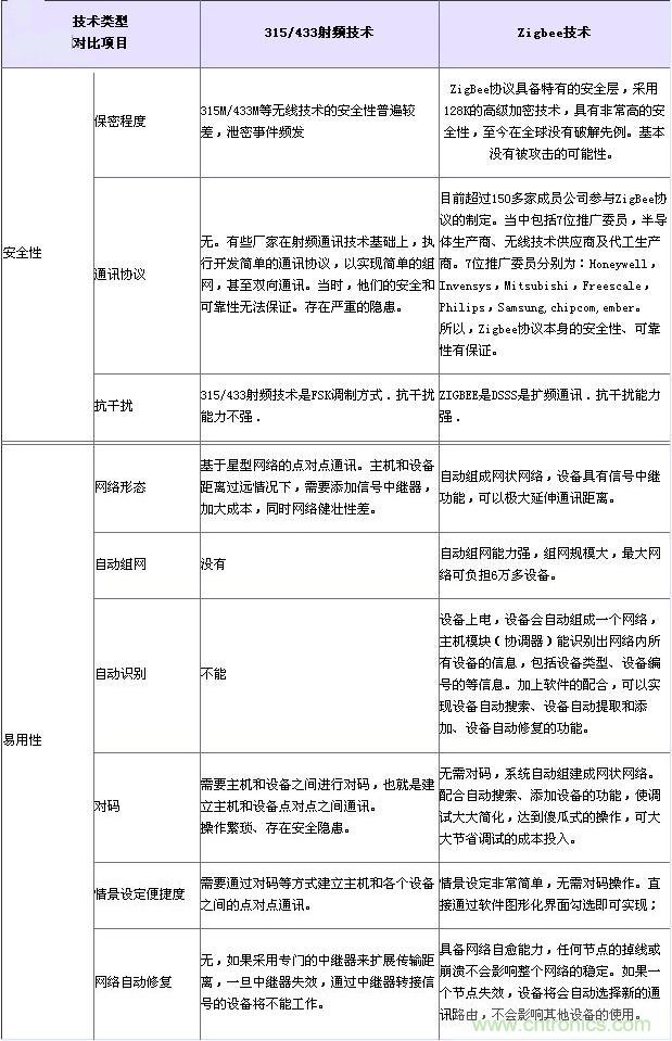 射頻技術(shù)、Zigbee技術(shù)對比