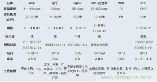 圖：ZigBee、Wi-Fi、藍(lán)牙和幾種無(wú)線(xiàn)技術(shù)的對(duì)比圖