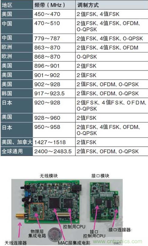 圖1：面向智能儀表的“IEEE802.15.4g” 支持各種頻帶和調制方式，符合各國的頻率規(guī)定（a）、（b）是NICT開發(fā)的支持IEEE802.15.4g的無線收發(fā)模塊