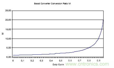 圖 3 升壓轉(zhuǎn)換器的可變轉(zhuǎn)換增益 M